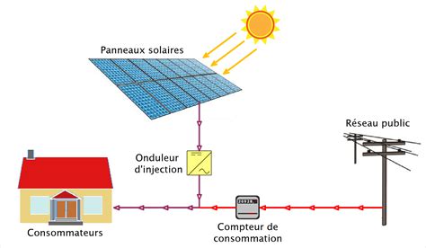 schéma fonctionnement panneau solaire|Solaire photovoltaïque : fonctionnement, panneau et .